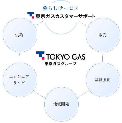 東京ガスカスタマーサポート 暮らしサポート