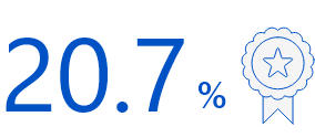 20.7%