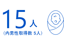 15人(内男性取得数5人)