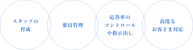 スタッフの育成 要員管理 応答率のコントロールや指示出し 高度なお客さま対応