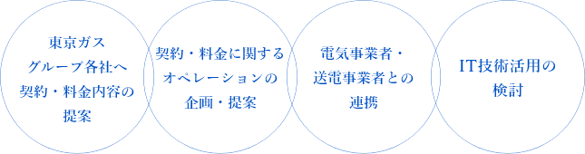東京ガスグループ各社へ契約・料金内容の提案 契約・料金に関するオペレーションの企画・提案 電気事業者・送電事業者との連携 IT技術活用の検討