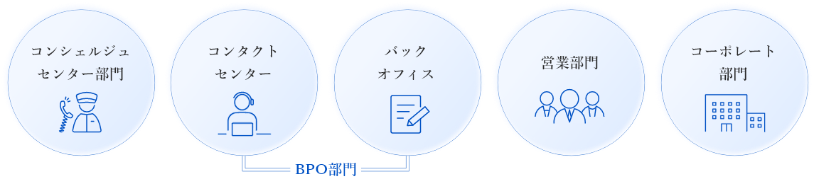 東京ガスのBPO部門の構成｜コンシェルジュセンター、コンタクトセンター、バックオフィス、コーポレート部門の業務体系