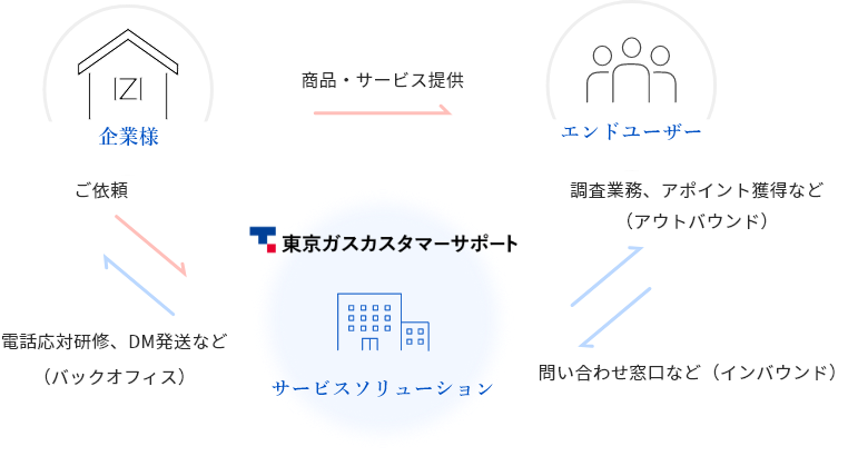 サービスソリューション
